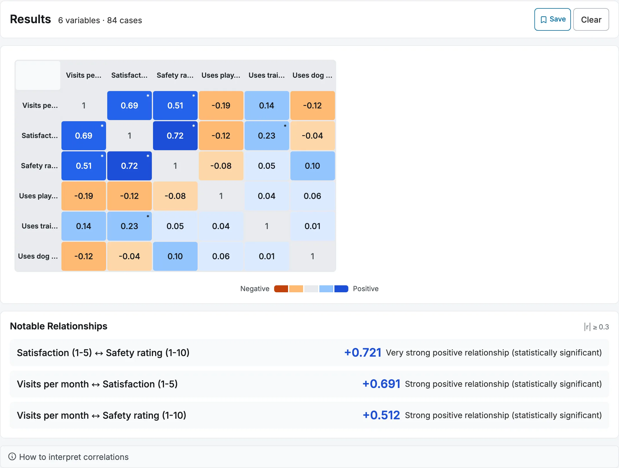 Coquali correlation page showing a heatmap of survey variables with strength and significance labels.