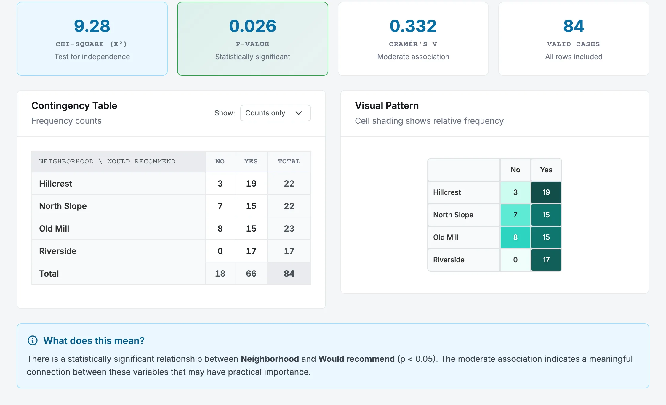 Cross-tabulation result with chi-square, p-value and effect size tiles above a plain-language summary card.